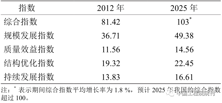 表 5 2012 年和 2025 年我国制造强国综合指数 
