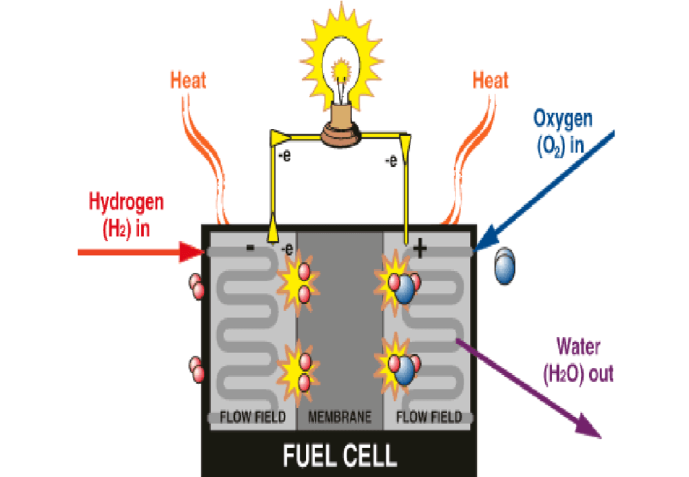 图1：燃料电池工作原理，资料来源：招商证券