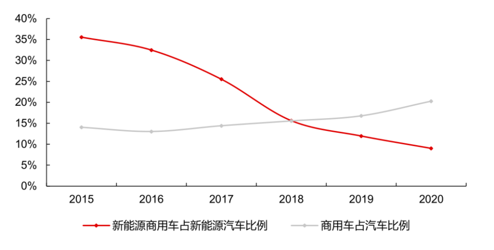 图3：新能源商用车占新能源车内部比重较低，资料来源：中汽协，长江证券研究所