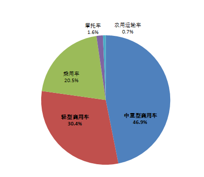 图4：商用车占交通领域温室气体排放绝大多数，资料来源：《中国移动源环境管理年报（2020）》