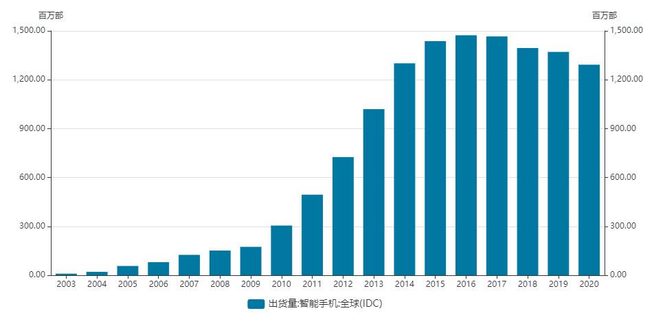 图4：全球智能手机出货量，资料来源：IDC，Wind