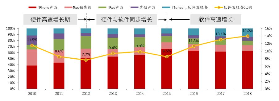 图5：苹果的成长复盘，资料来源：东方证券