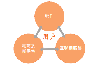 图7：小米独特的商业模式—铁人三项，资料来源：小米集团招股说明书