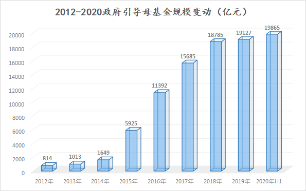 来源：中国城市论坛更新白皮书截至2020年6月，国内有310支母基金，规模达到了25376亿元，其中政府引导母基金在管规模达到19865亿元