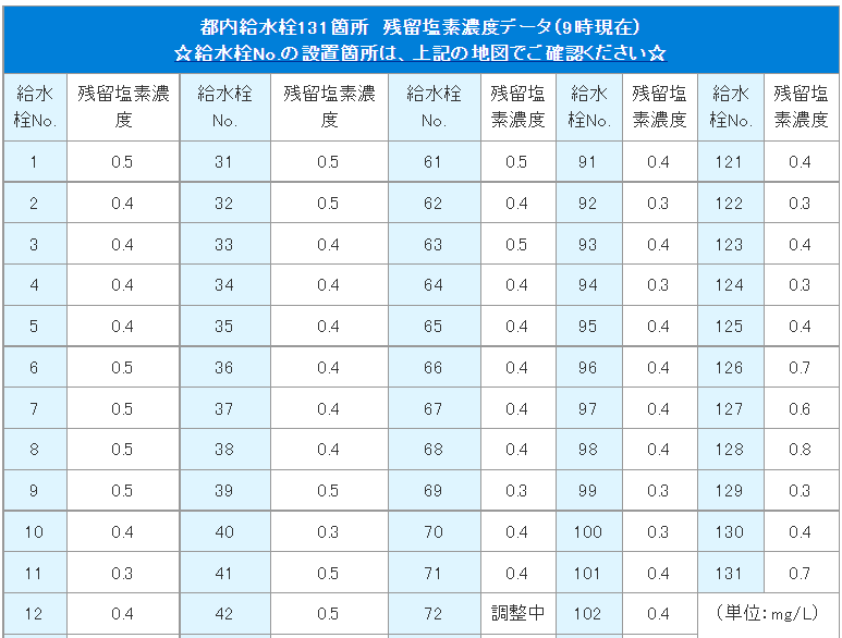 部分截取2021年7月31日，东京都131个自来水监测点余氯数据。日本规定余氯合理范围为0.1mg/L到0.4mg/L，大部分监测点符合这一标准。图片来源：东京都水道局官网<br label=图片备注 class=text-img-note>
