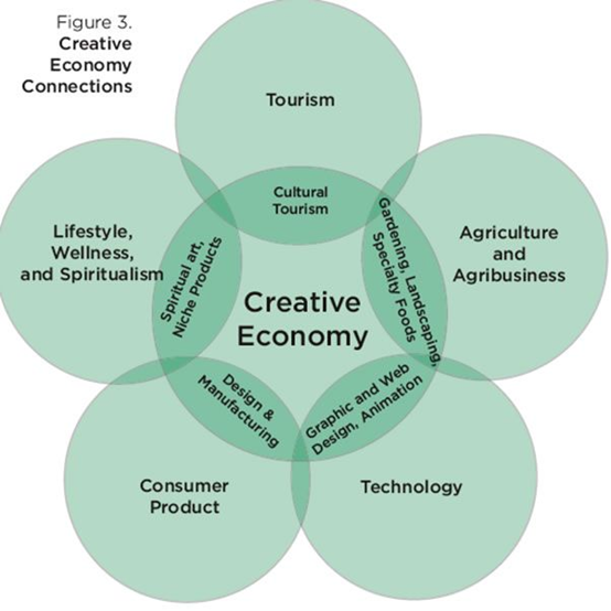 创意阶级为核心的创意经济模型之一<br label=图片备注 class=text-img-note>