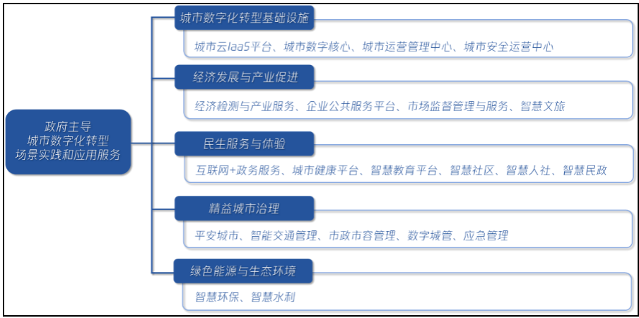 图3 政府主导智慧城市的场景实践和应用服务<br label=图片备注 class=text-img-note>