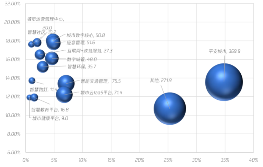 图4 国内智慧城市建设分场景ICT投资额和增速气泡图