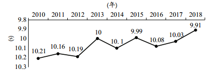 2010年-2018年中国男子100米短跑全国最好成绩示意图丨参考文献[1]<br label=图片备注 class=text-img-note>