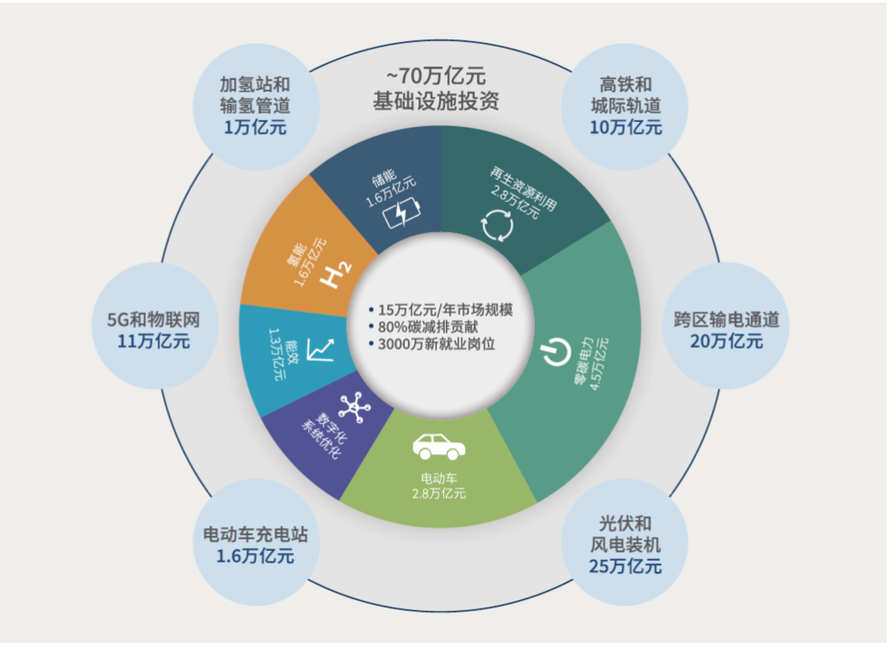 中国碳中和目标下的零碳图景覆盖七大领域（来源：落基山研究所）