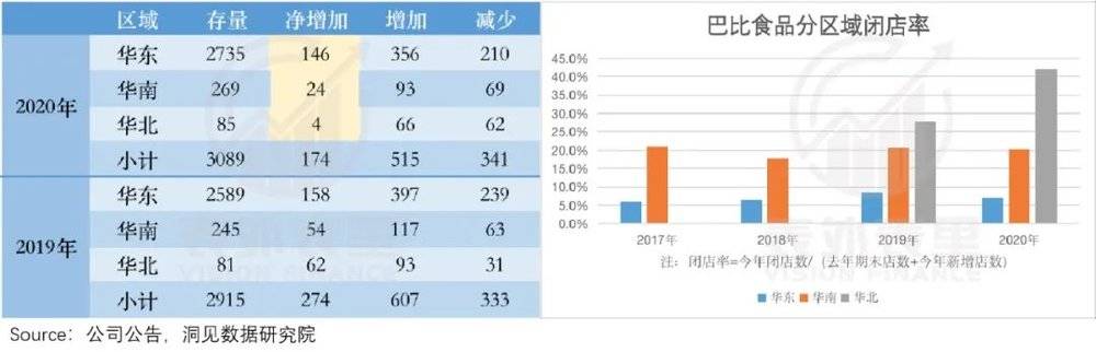 备注：抛开疫情因素影响，华南、华北区域的门店扩张也显得离谱。