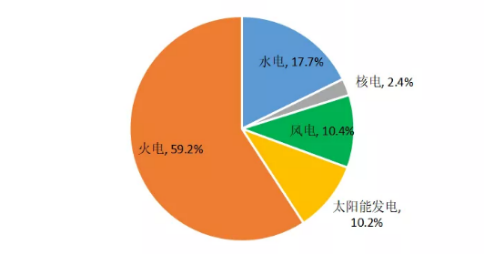 ▲2019年度全国发电装机量构成情况<br label=图片备注 class=text-img-note>