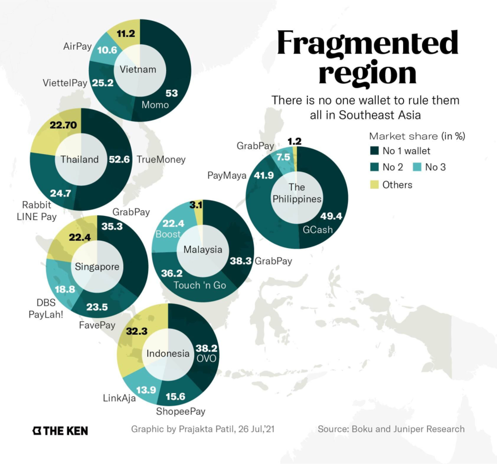 没有一个电子钱包统治了东南亚 / The Ken<br>