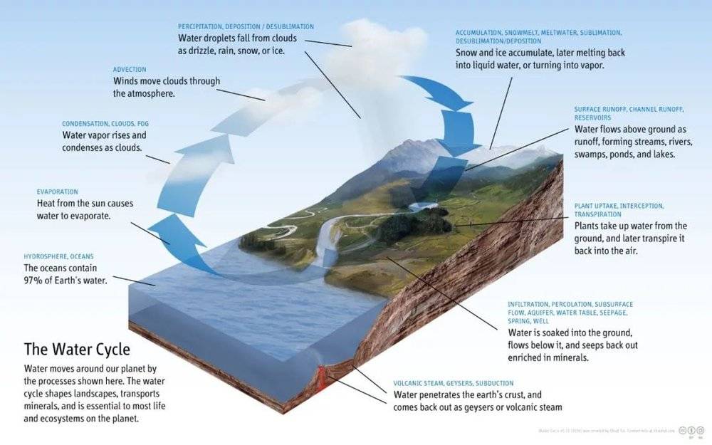 冰川融化使海平面升高，越来越多的液态水加入水循环  图/wiki common<br>
