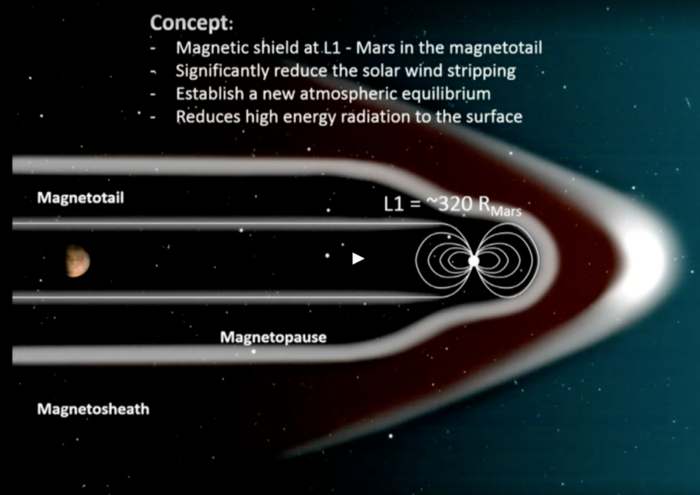 磁场L1抵挡太阳辐射的模型，该设施又名磁屏蔽，可以为火星创造一个适宜生命生存的基本环境。L1指的是拉格朗日点的一个位置，两个星体之间的拉格朗日点共有五个。图片来源：NASA