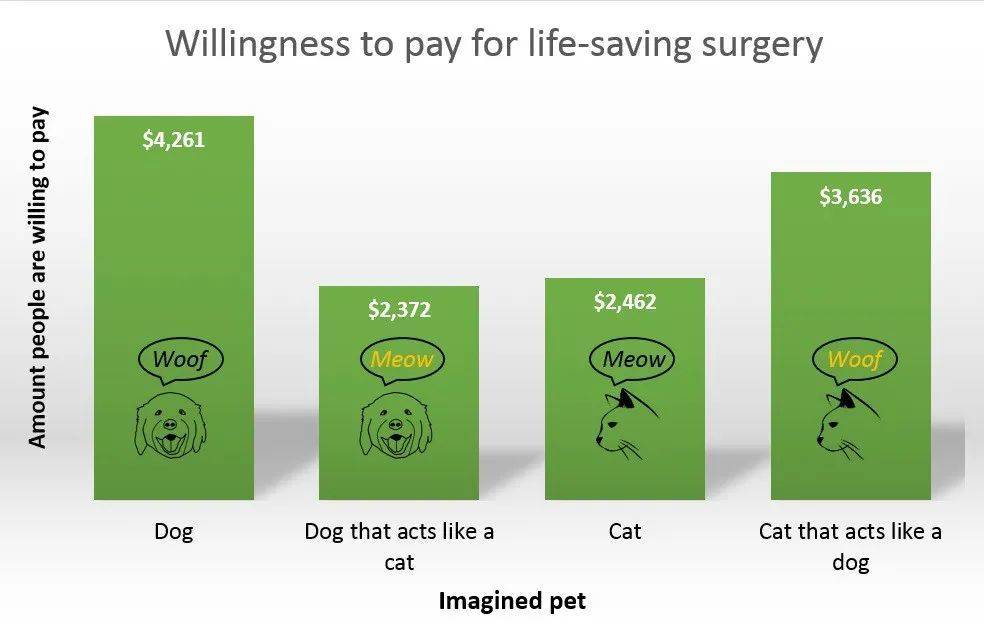 人们更愿意给一只假想的宠物狗花钱，而非假想的宠物猫，除非这只狗的举止像猫。© Openclipart<br>