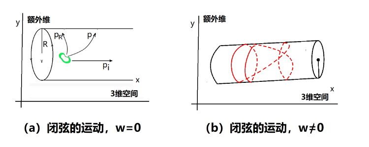 图2：未绕圈闭弦（a）和绕圈的闭弦（b）<br label=图片备注 class=text-img-note>