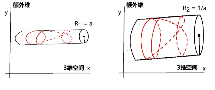 图4：闭弦的两个T对偶系统