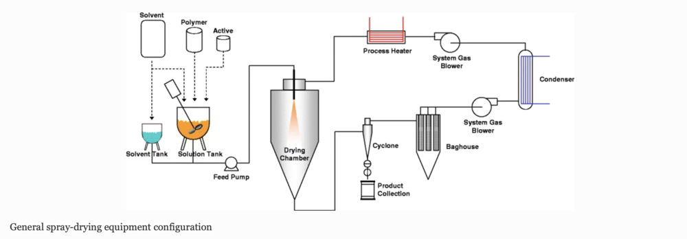 图源：A Model-Based Methodology for Spray-Drying Process Development<br label=图片备注 class=text-img-note>