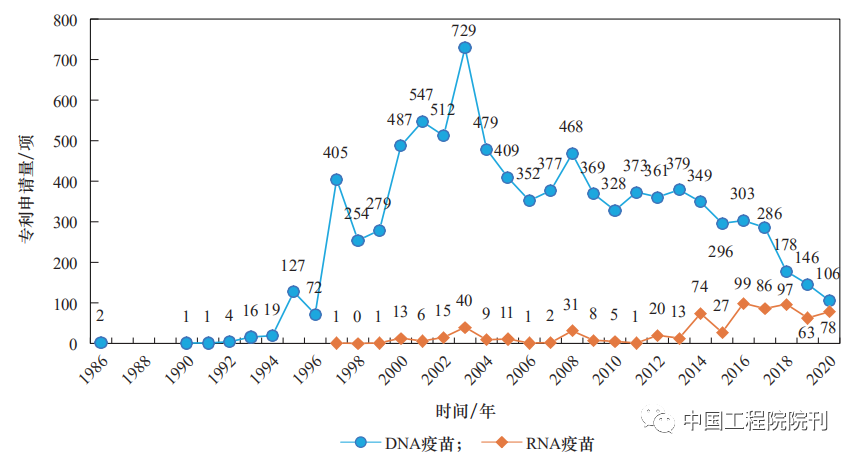图 2 DNA疫苗和RNA疫苗专利申请数量的变化趋势