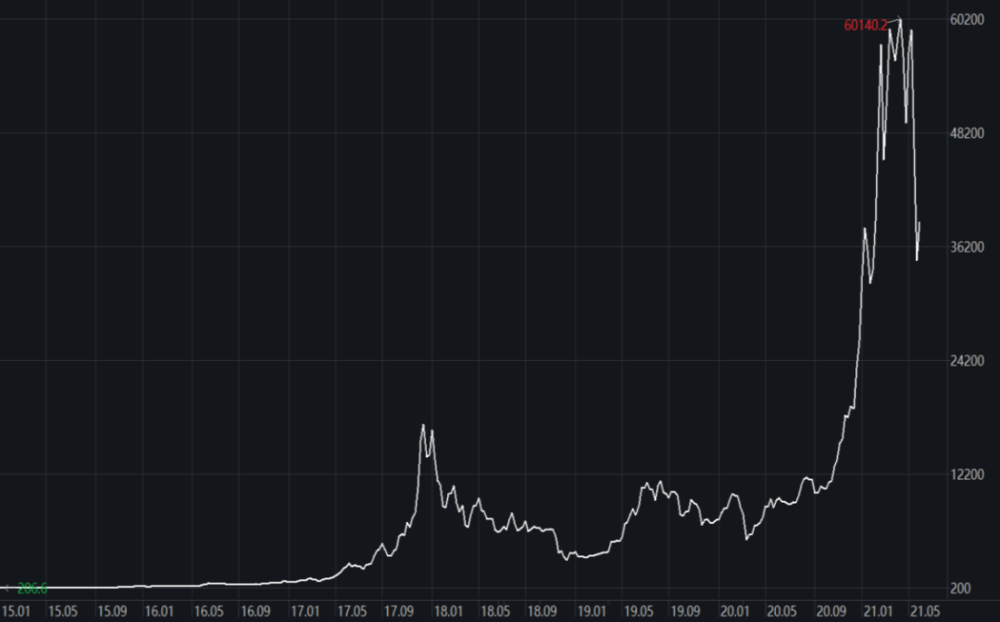 比特币价格波动犹如过山车（图源：Wind）<br>