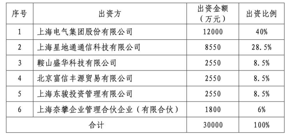 上海电气通讯公司主要股东.资料来源：上海电气公告<br>