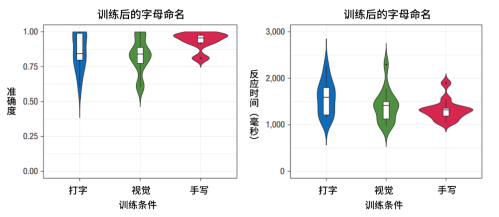 各小队的字母命名准确率与反应时间 | 参考文献<sup>[1]</sup>，作者汉化