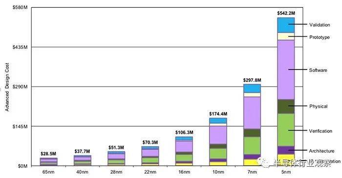 先进工艺设计成本 （图源：Semiengingeering）<br label=图片备注 class=text-img-note>