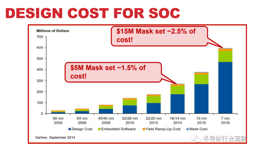 7nm制程中，掩膜成本大概为1500万美元（图源：IBS）<br label=图片备注 class=text-img-note>