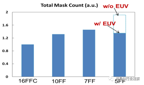 不同制程中的Mask数量（图源：台积电）<br label=图片备注 class=text-img-note>