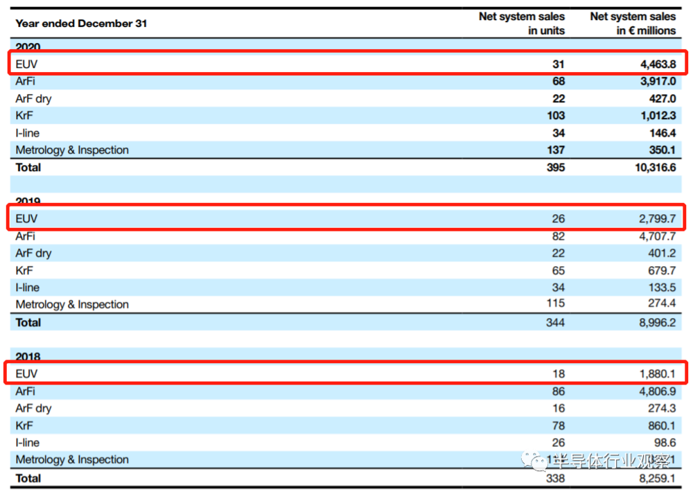 ASML 近三年财报（图源：ASML）<br label=图片备注 class=text-img-note>