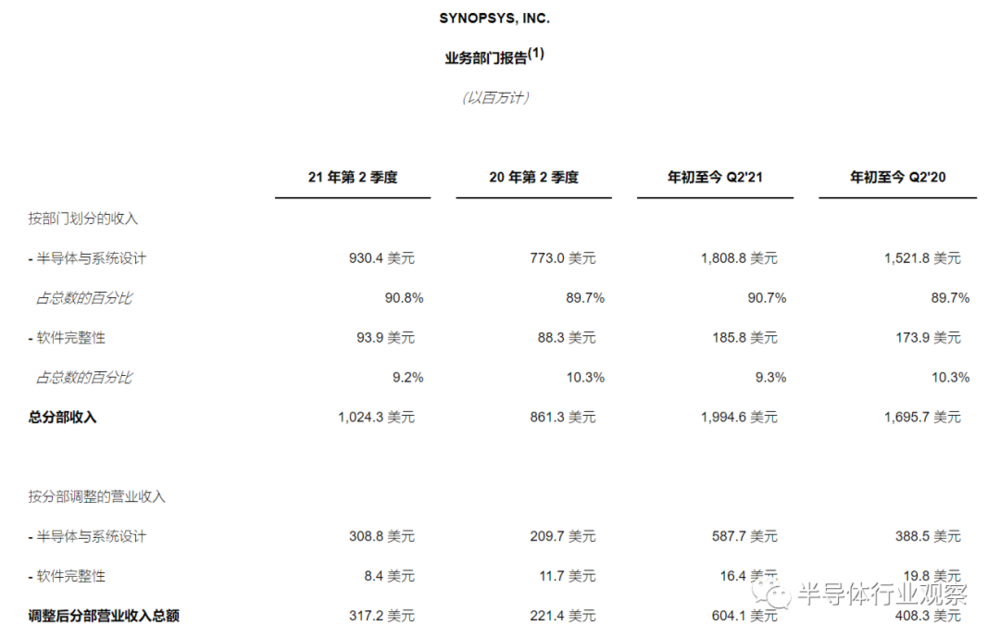 Synopsys 2021年Q2财报（图源：Synopsys）<br label=图片备注 class=text-img-note>