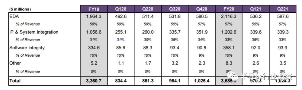 Synopsys财报数据（图源：Synopsys）<br label=图片备注 class=text-img-note>