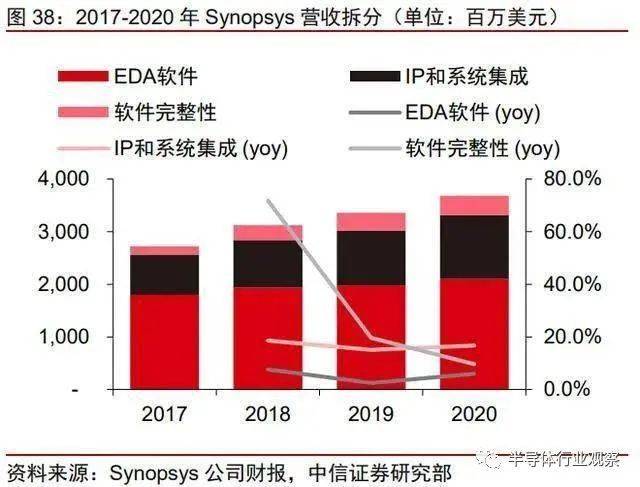 2017-2020年Synopsys营收拆分（单位：百万美元）<br label=图片备注 class=text-img-note>