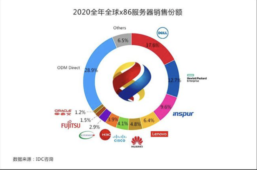 排名前三的分别是戴尔、HPC以及浪潮。