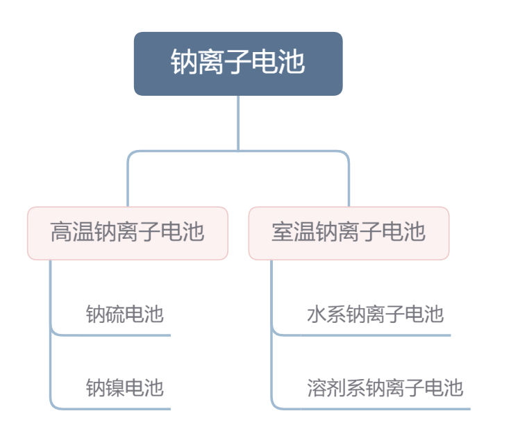 钠离子电池的技术路线