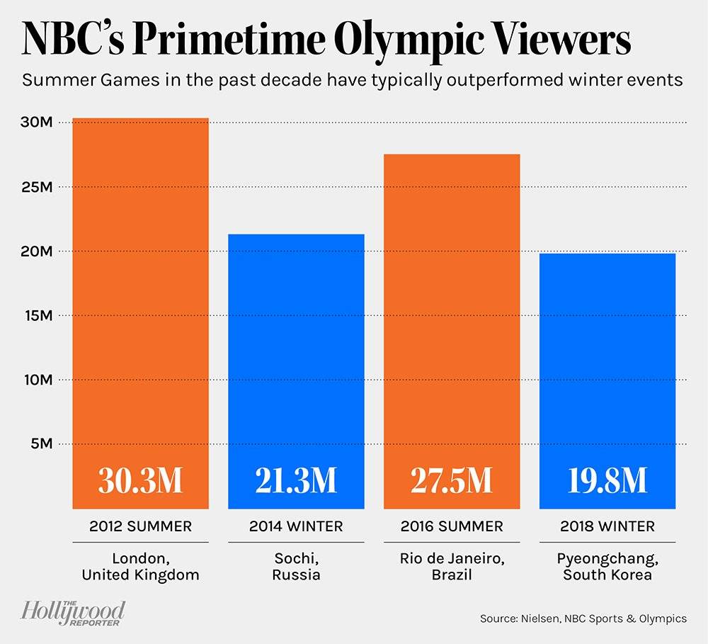 NBC过往奥运收视率统计 图源：Hollywood Reporter<br>