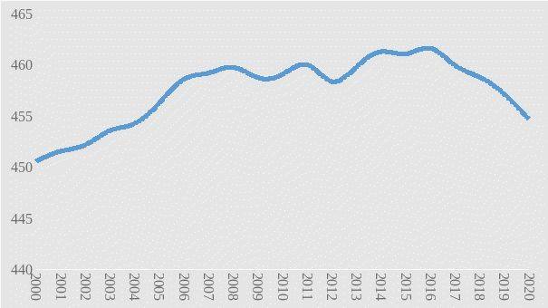 扬州市近年来户籍总人口变化情况（单位：万人）<br>