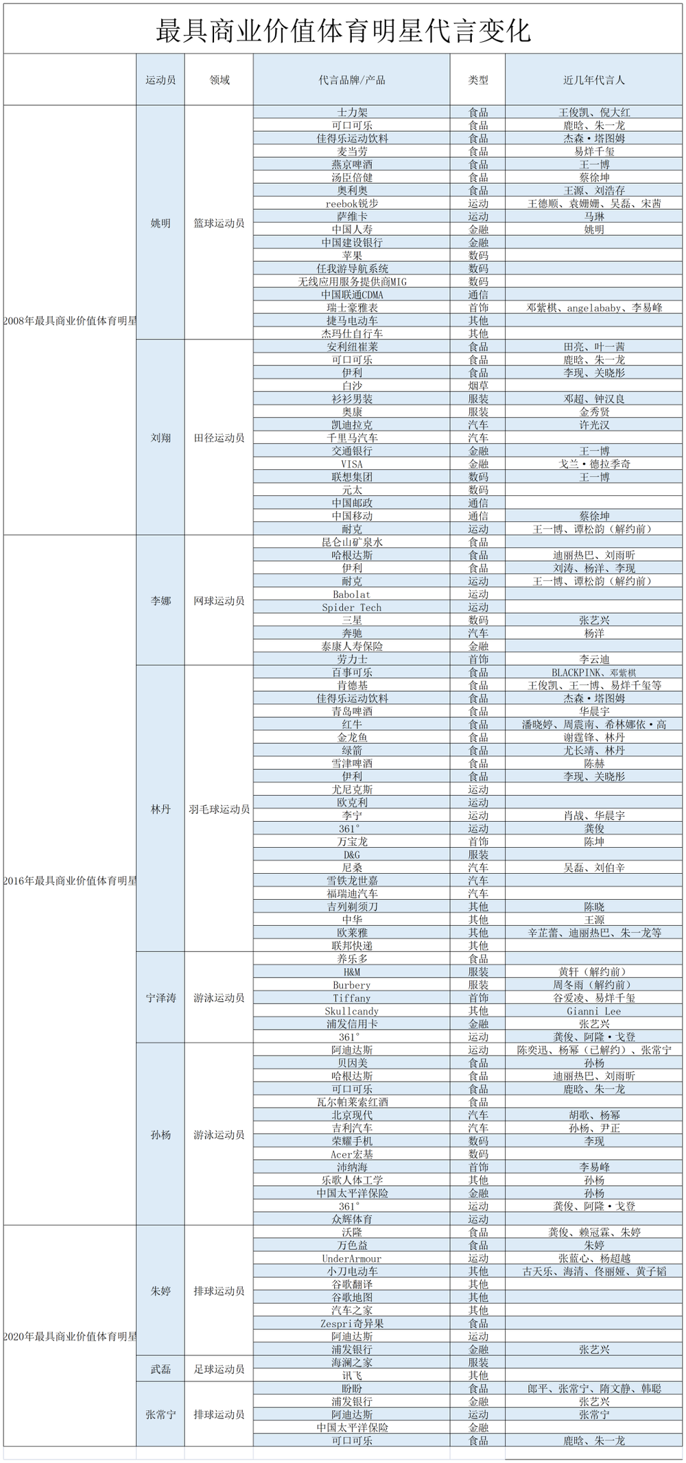 最具商业价值体育明星代言变化。根据公开资料整理。制图：夏雪<br>