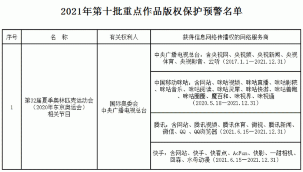 本届东京奥运会获得转播权的网络服务商名单。图片来源：国家版权局