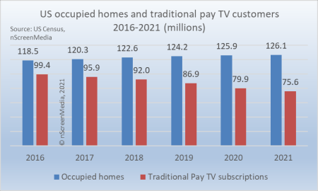 2016到2021，美国传统电视订阅数在持续下降。图片来源：nScreenMedia<br>