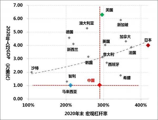 图1：主要经济体宏观杠杆率与人均GDP分布情况