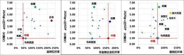 图2：主要经济体实体部门杠杆率与人均GDP分布情况