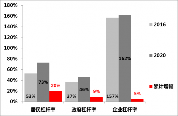 图4：实体部门杠杆率的变化情况