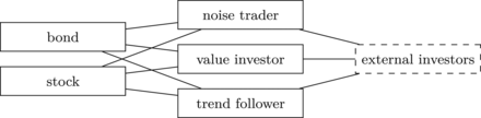 图1. 简化的金融市场模型示例