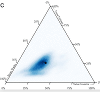 图4. 市场模拟200年后，其最终状态点的概率密度