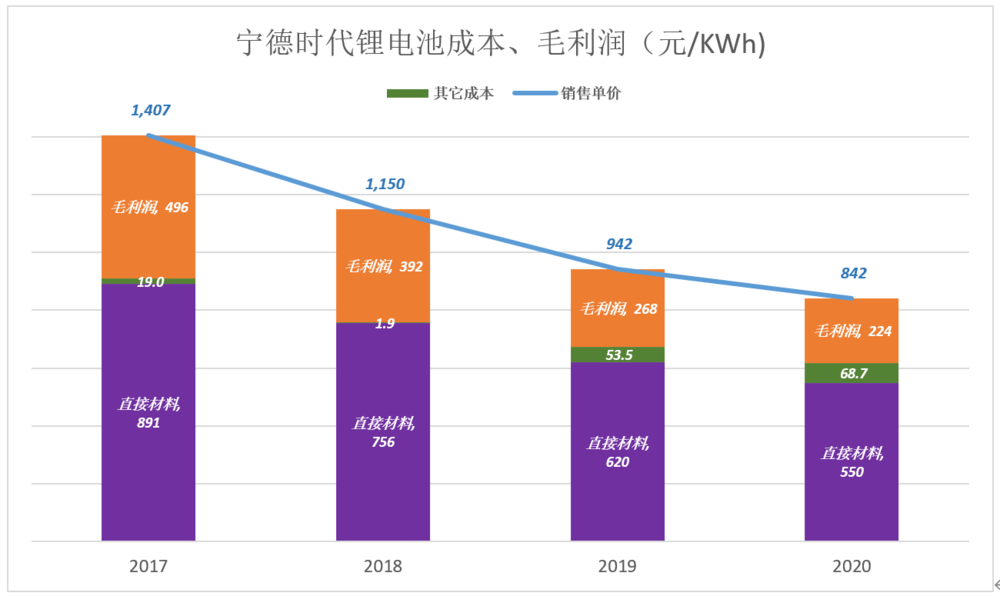 销售价-毛利润=营收成本=直接材料成本+其它（主要为制造成本）。