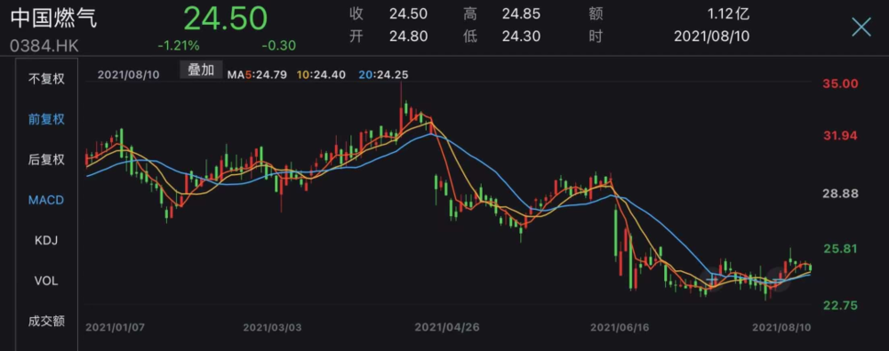 中国燃气2021年股价走势   数据来源：wind