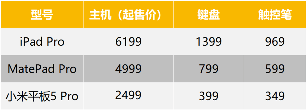 三款平板的主机、键盘、触控笔价格对比