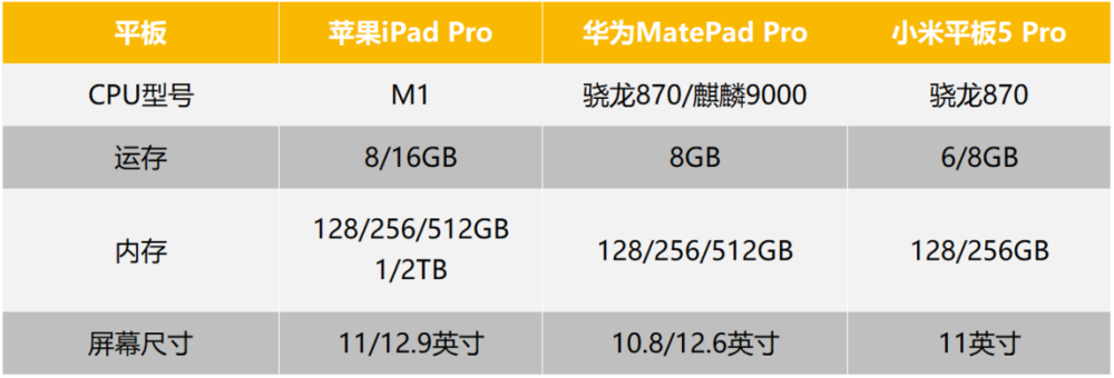 苹果、华为、小米三款平板配置对比